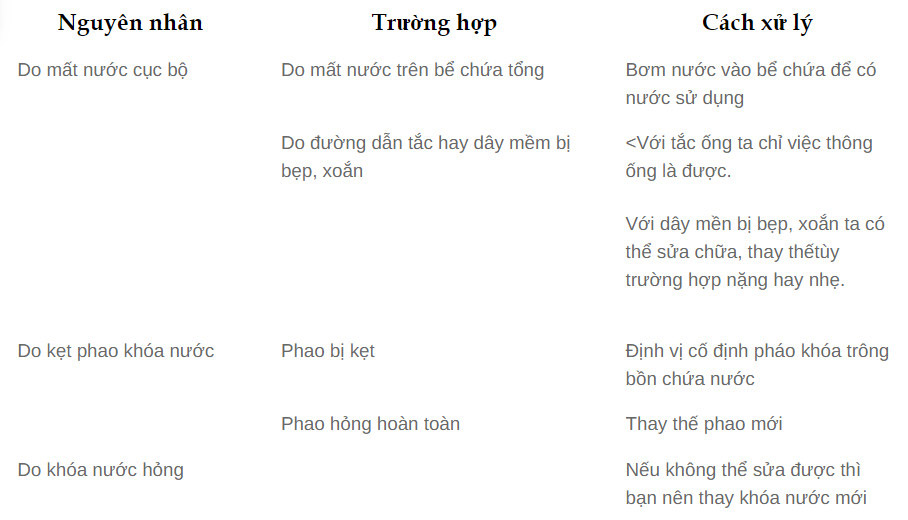 Cách sửa trường hợp bồn cầu không xả được nước cach-sua-truong-hop-bon-cau-khong-xa-duoc-nuoc